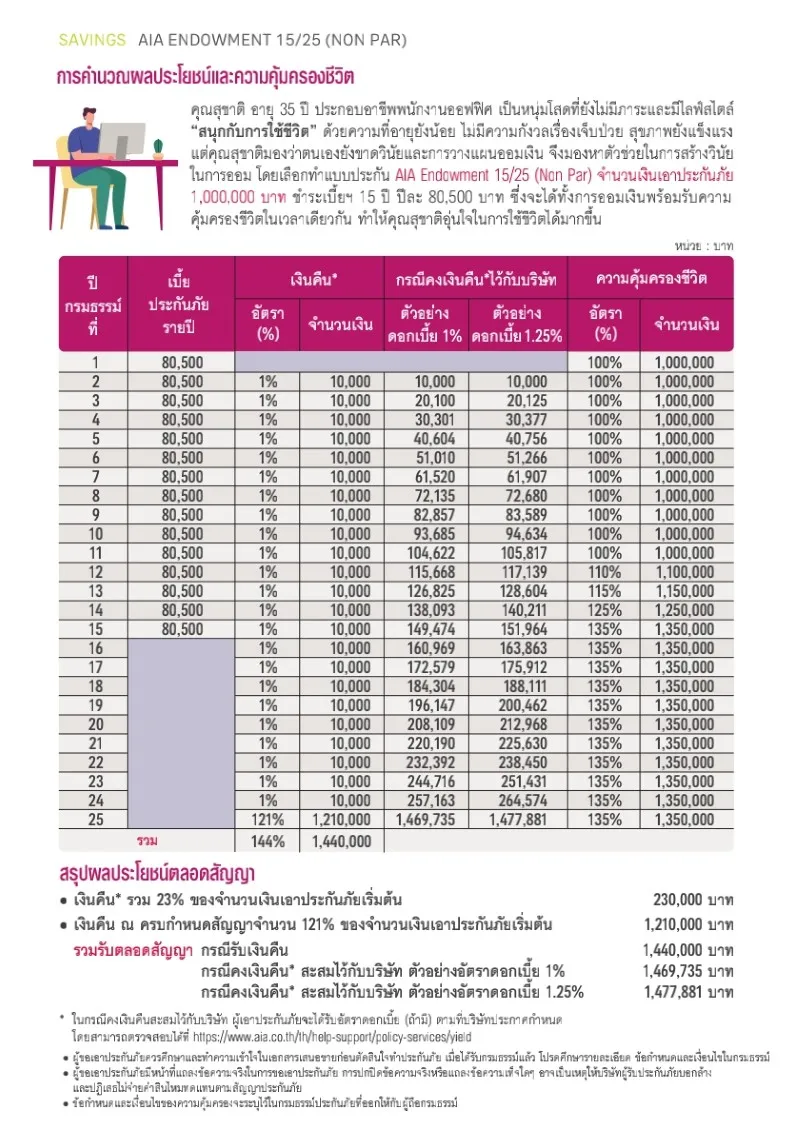ประกันสะสมทรัพย์ 15 ปี-AIA1