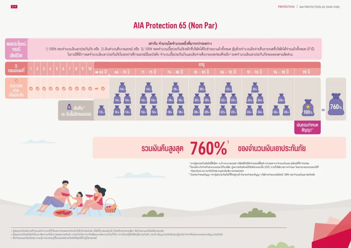 ประกันชีวิต AIA Protection 65 กราฟ