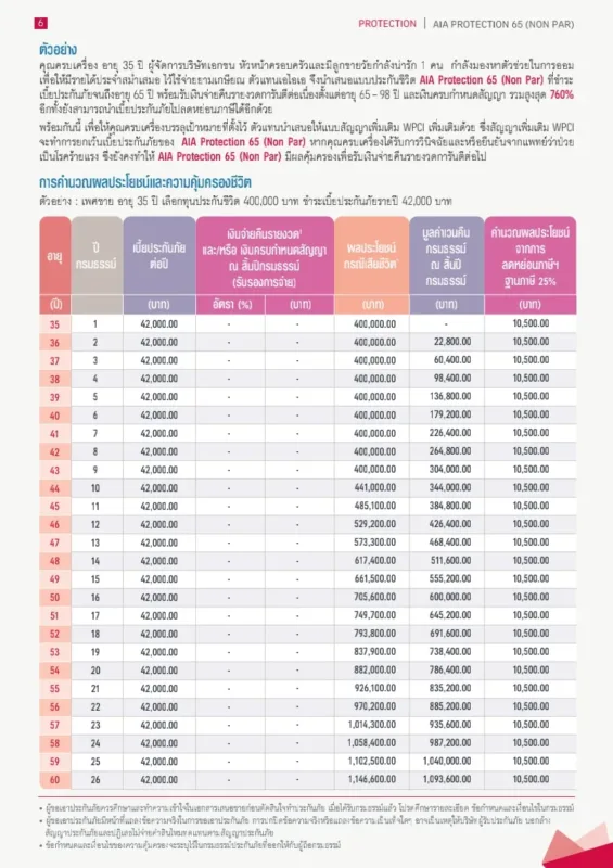 ประกันชีวิต AIA Protection 65 ตัวอย่าง
