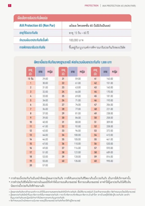 ประกันชีวิต AIA Protection 65 เบี้ยประกัน