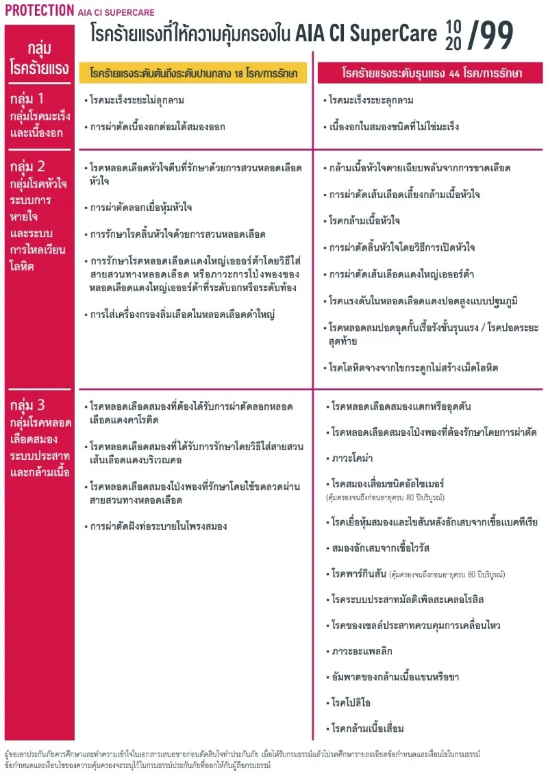 ประกันโรคร้ายแรงเบี้ยคงที่-aia-ci-super-care-รายชื่อโรคร้ายแรง