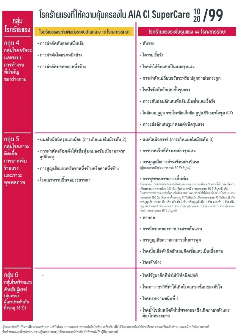 ประกันโรคร้ายแรงเบี้ยคงที่-aia-ci-super-care