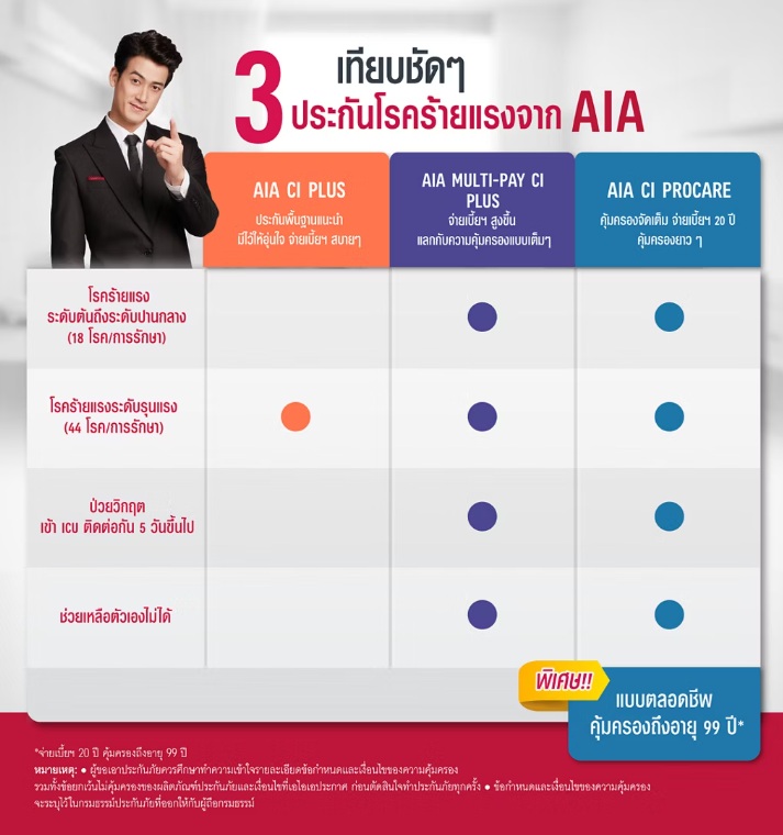 ประกันโรคร้ายแรง คืออะไร