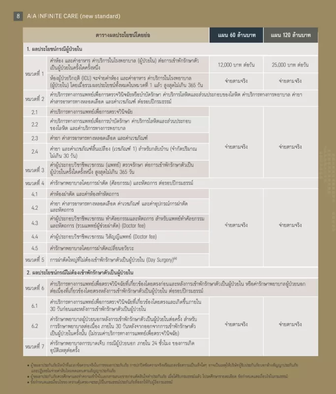 ประกันสุขภาพเหมาจ่าย AIA INFINITE CARE ตาราง