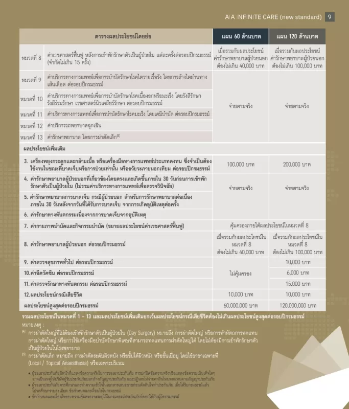 ประกันสุขภาพเหมาจ่าย AIA INFINITE CARE ความคุ้มครอง