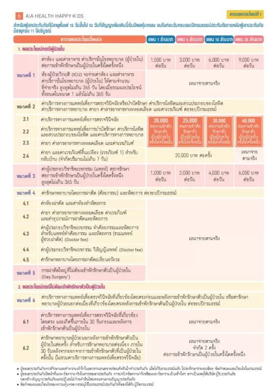 AIA Health Happy Kids ตารางรายละเอียด
