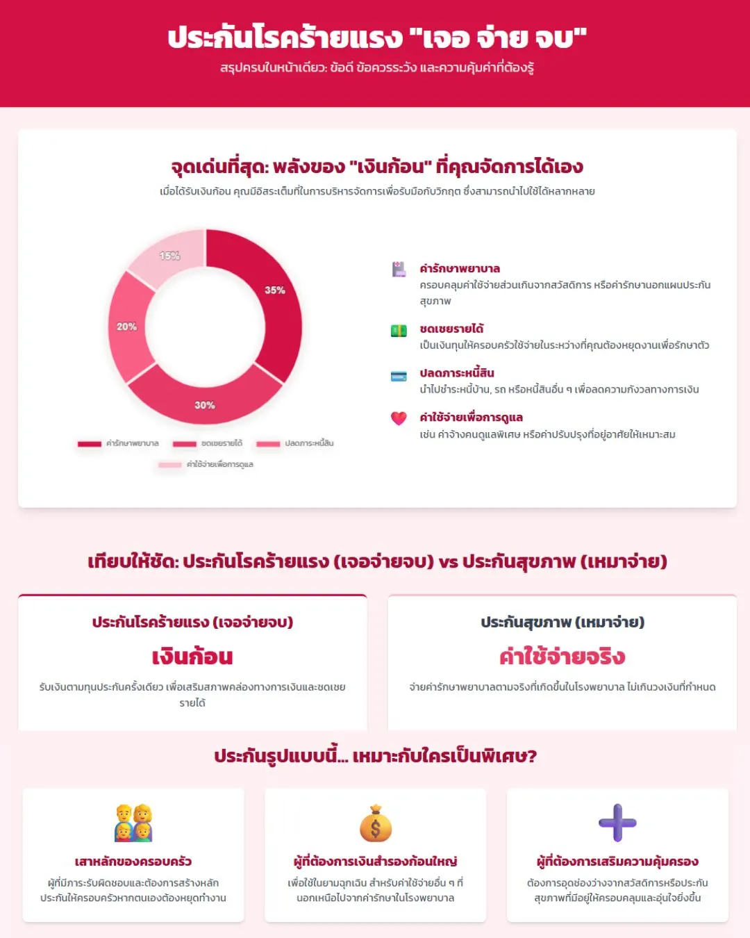 ประกันโรคร้ายเจอจ่ายจบดียังไง
