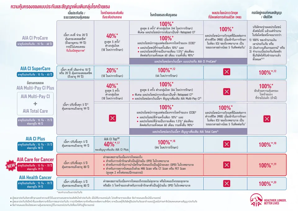 Compare CI AIA-เปรียบเทียบประกันโรคร้ายแรง-เปรียบเทียบประกันโรคร้ายแรง