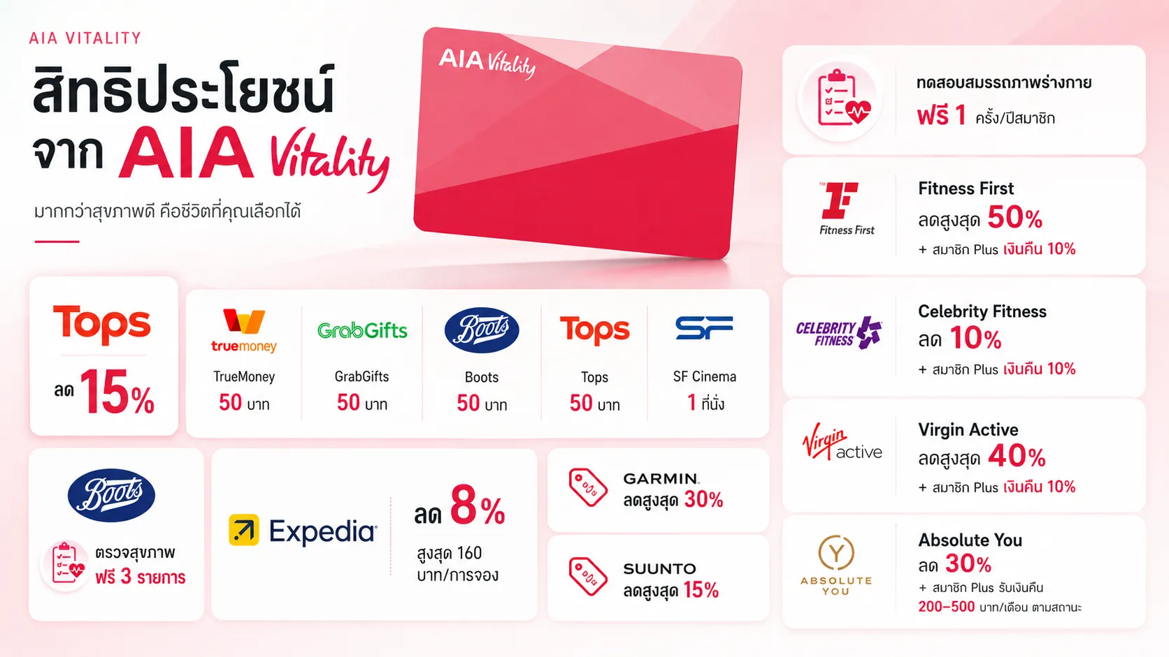 สิทธิประโยชน์จากบัตรสมาชิก AIA Vitality ส่วนลดและสิทธิประโยชน์จากพันธมิตร