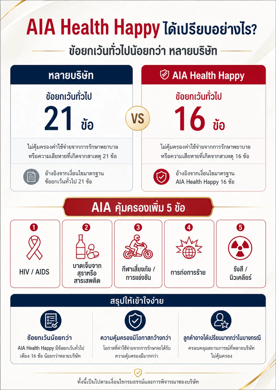 ข้อยกเว้นประกันสุขภาพ AIA 16 ข้อ