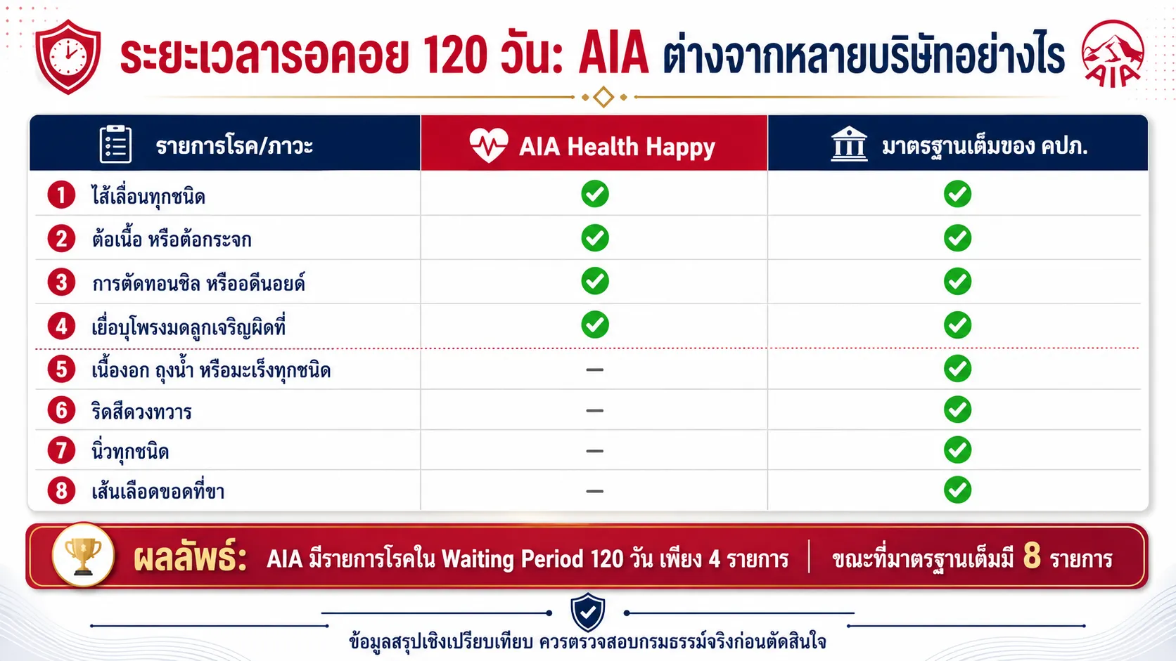 ประกันสุขภาพ AIA ระยะเวลารอคอย 120 วัน 4 โรค