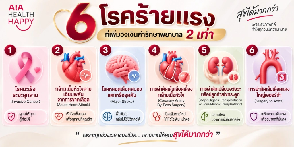 AIA Health Happy สิทธิประโยชน์เพิ่มวงเงินค่ารักษาพยาบาล 2 เท่า สำหรับ 6 โรคร้ายแรง ประกันสุขภาพเหมาจ่าย เอไอเอ