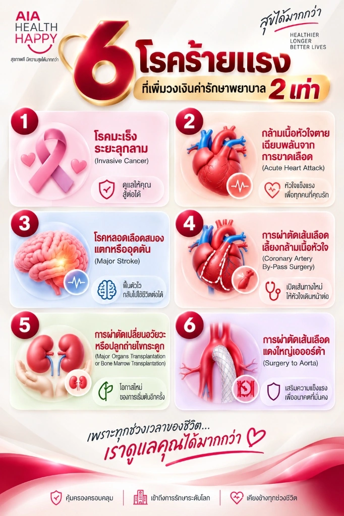 6 โรคร้ายแรง AIA Health Happy เพิ่มวงเงินค่ารักษาพยาบาล 2 เท่า 4 ปีกรมธรรม์ ประกันสุขภาพ เอไอเอ